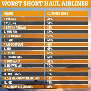 Популярні в Україні авіакомпанії визнані найгіршими в 2019 році