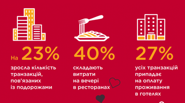 Что чаще всего покупают ко Дню святого Валентина (инфографика)