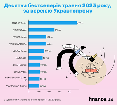Десятка бестселерів травня 2023 року, за версією Укравтопрома (інфографіка)