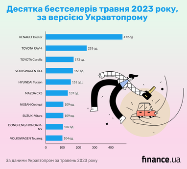 Десятка бестселлеров мая 2023 года, по версии Укравтопрома (инфографика)