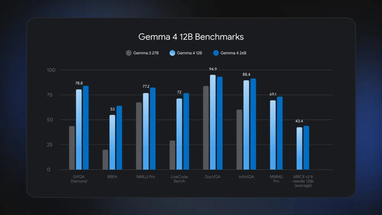 Одной из главных особенностей Gemma 4 12B стала новая архитектура Unified