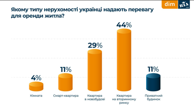 Яке житло шукають українці і скільки готові платити (інфографіка)