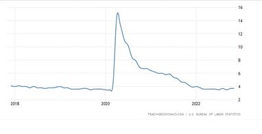 Безробіття у США (%). Джерело: tradingeconomics.com