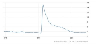 Безработица в&nbsp;США (%). Источник: tradingeconomics.com
