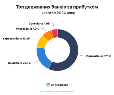 ТОП-10 державних, приватних, іноземних банків: дохід на 19% більше, ніж минулоріч — Опендатабот