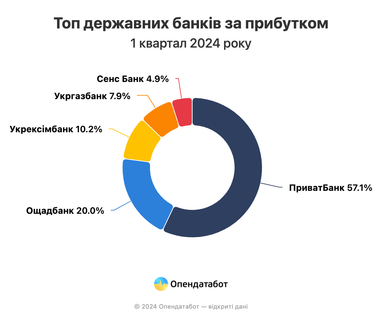 ТОП-10 державних, приватних, іноземних банків: дохід на 19% більше, ніж минулоріч — Опендатабот