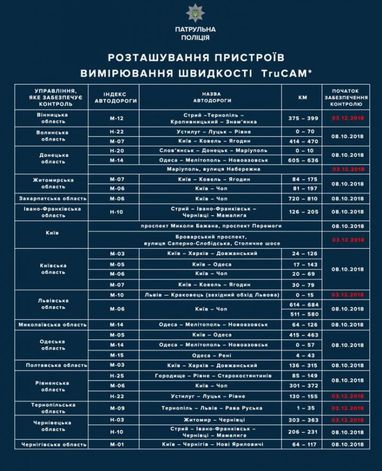 В поліції розповіли, скільки нових TruCam встановлять з 1 грудня (інфографіка)