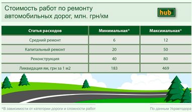 План із ремонту шляхів у 2016 р. уряд виконав лише на 30%