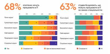 Які професії студенти вважають найбільш актуальними у майбутньому - дослідження (інфографіка)