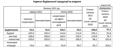 В Украине выросли объемы строительства жилья