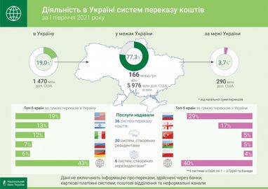 Объем переводов в пределах Украины увеличился на 40%
