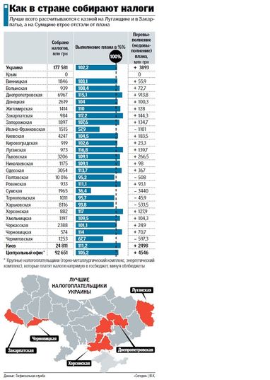 Среднестатистический украинец платит в день 31 гривну налогов (инфографика)