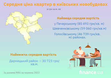 Средняя цена новостроек в Киеве (инфографика)