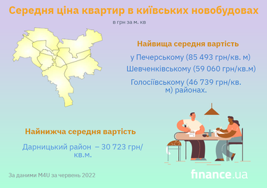Середня ціна новобудов у Києві (інфографіка)