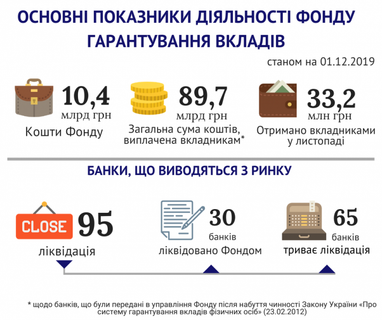 У листопаді вкладники неплатоспроможних банків отримали 33,2 млн грн відшкодування (інфографіка)