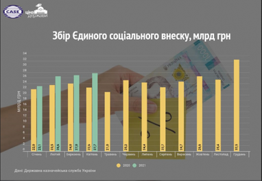 Збір ЄСВ зріс на 22,6%, але ПФ і далі змушений позичати