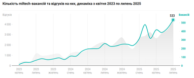 Инфографика: DOU