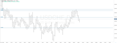Графік валютної пари USDCHF, D1.