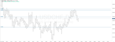 Графік валютної пари USDCHF, D1.
