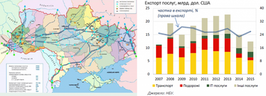 У 2015 році Україна експортувала IT-послуг на 2,1 мільярда - НБУ