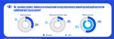 Как украинские CEO оценивают экономические перспективы: вызовы и прогнозы (инфографика)