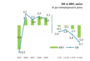 Падіння економіки України істотно прискорилося під час карантину (інфографіка)