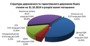 Спасибо девальвации: Госдолг Украины превысил триллион гривен