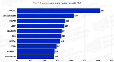 ТОП-10: на какие автомобили украинцы чаще всего устанавливают ГБО