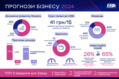 Бізнес покращив прогнози на 2024: курс гривні, зарплати та інвестиції (інфографіка)