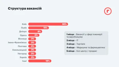 Як змінилися зарплати на ринку праці України за 100 днів війни (інфографіка)