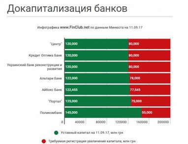 Сім банків не збільшили статутний капітал (інфографіка)