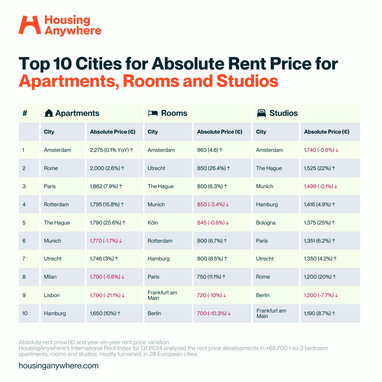 У яких містах ЄС найдорожча та найдешевша оренда квартир (інфографіка)