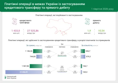 В Украину поступило более 4 млн платежей на сумму $36,95 млрд в эквиваленте