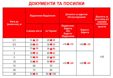 "Нова пошта" підвищує тарифи з 1 серпня (інфографика)