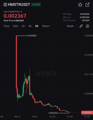 Хайповая Telegram-игра Hamster Kombat лишилась 86% пользователей