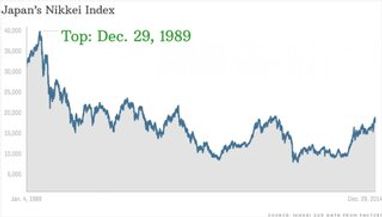 Фондовый рынок Японии: все еще ниже 25 лет спустя