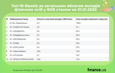Де тримають гроші найбагатші українські вкладники (ТОП-10 у гривні та валюті)