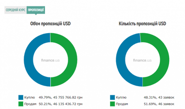 Курс готівкового долара