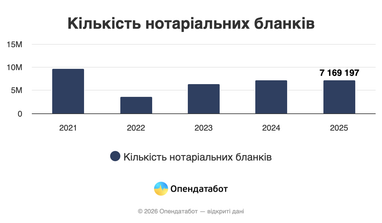 Количество нотариальных бланков