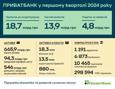 Инфографика: ПриватБанк