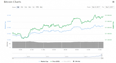 Курс bitcoin достиг отметки в $12000, капитализация криптовалюты превысила $200 млрд