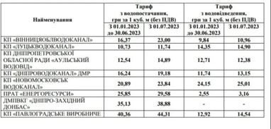 Українцям двічі перерахують тарифи на воду: якими будуть нові ціни