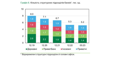 С начала 2023 года больше всего отделений в Украине закрыли частные и иностранные банки