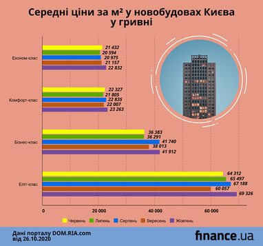 Як подорожчала нерухомість у Києві з початку літа (інфографіка)
