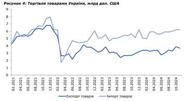 Внешняя торговля Украины в 2021—2024 годах (инфографика)
