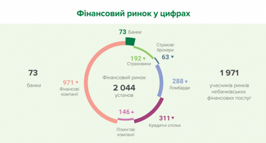 Кількість учасників фінансового ринку України скоротилася ще на 30 компаній