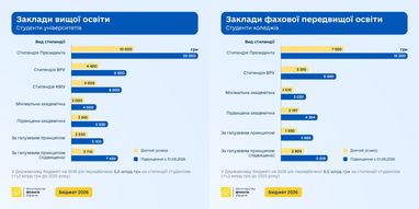 В Украине вдвое повысят стипендии для студентов — размеры выплат