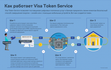 В Україні з'явився сервіс токенізаціі від компанії Visa