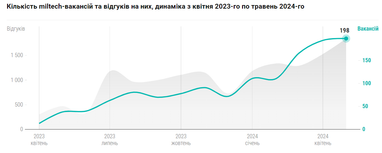 Инфографика: DOU