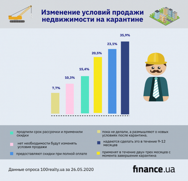 Недвижимость при карантине: как изменялся рынок (инфографика)